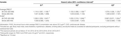 Effects of Fine Particulate Matter on <mark class="highlighted">Cardiovascular Disease</mark> Morbidity: A Study on Seven Metropolitan Cities in South Korea